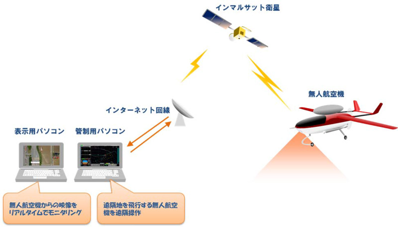 掲載図画:衛星通信システム説明図