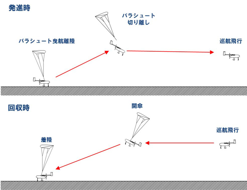 載図画：短距離離着陸システム説明図