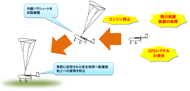 緊急のパラシュート開傘による機体回収システム