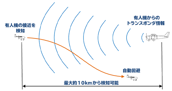 対有人機自動回避システム