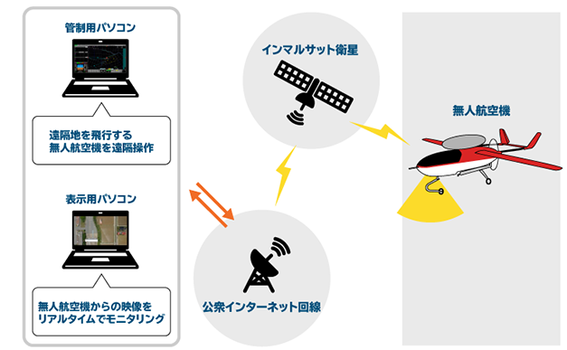衛星通信を使用した相互通信システム