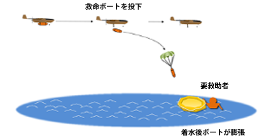 無人機を利用した海難救助