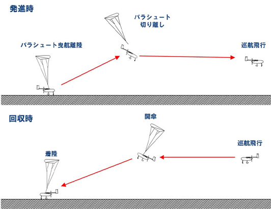 パラシュート短距離自動離着陸システム